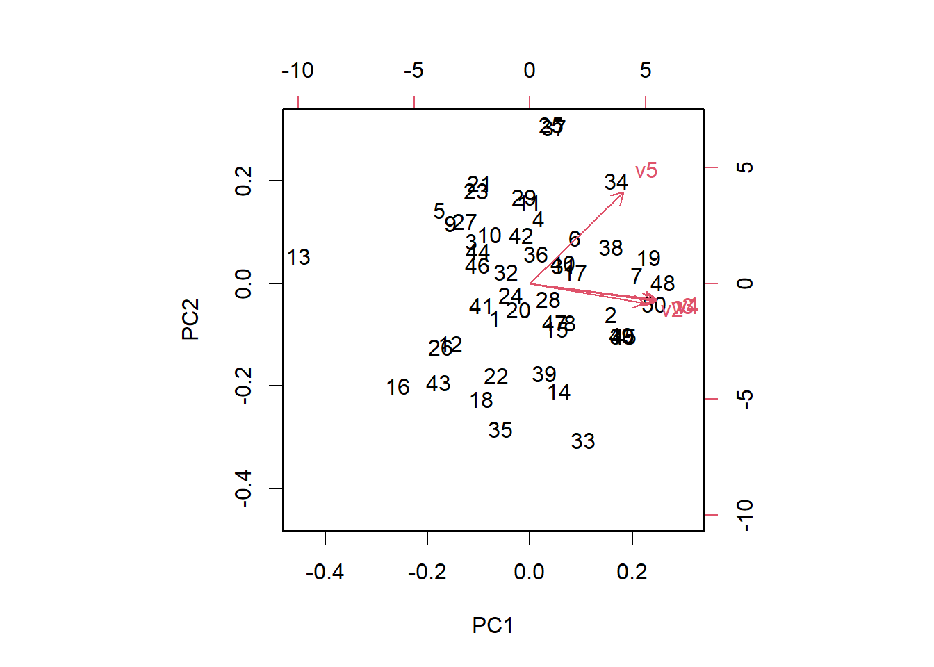 A biplot of the first two principal components.