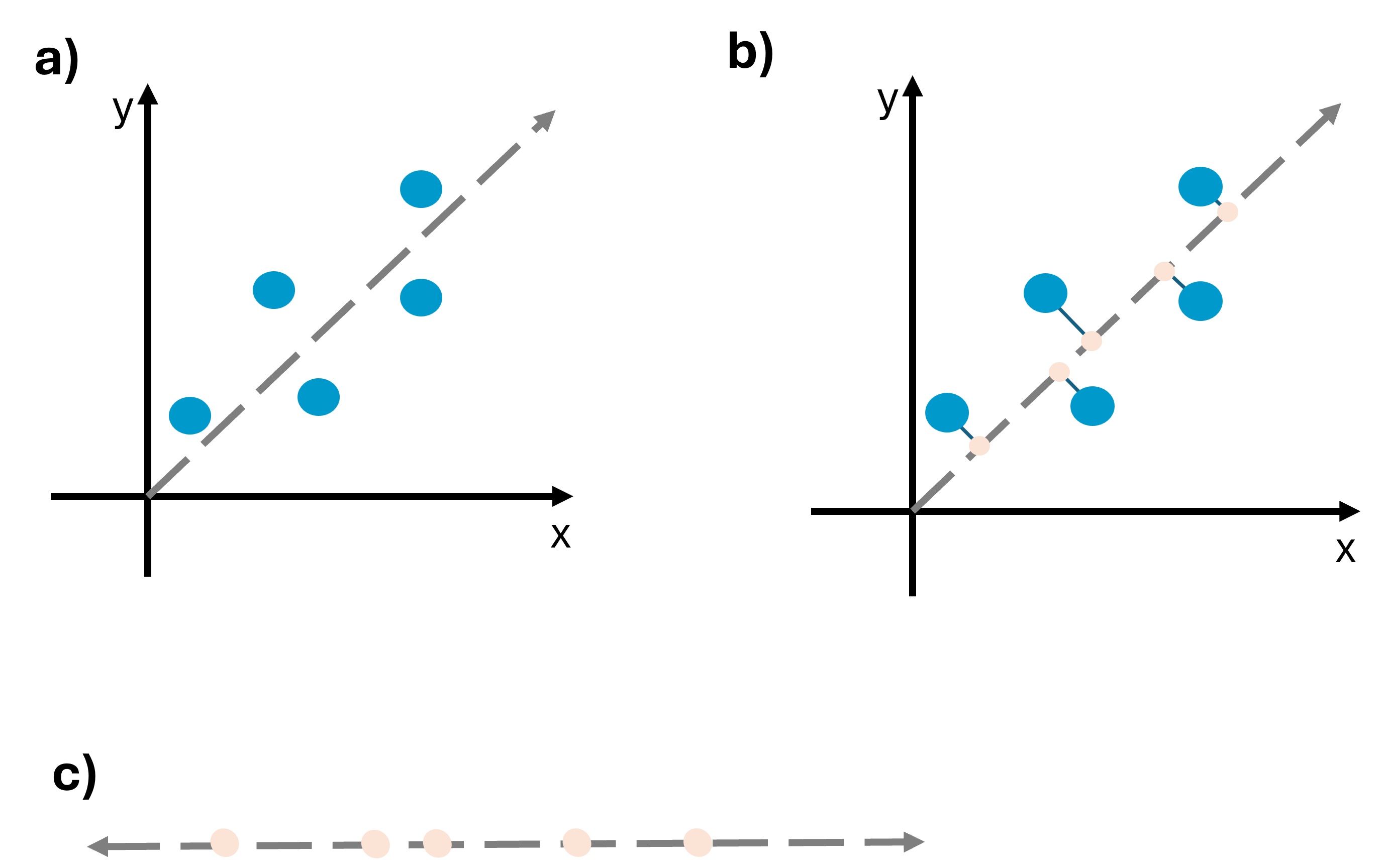 Three plots labeled a, b and c. The plot labeled a shows a scatterplot of data with a best fitting linear line. The plot labeled b shows the same plot as plot a but with distances from points to fitted line marked and labeled on the line of best fit. The plot labeled c shows the line of best fit in one dimension with points indicating where the points project onto the line.