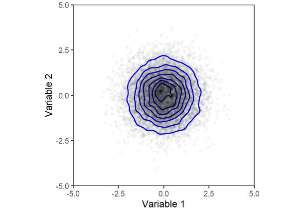 Two densityplot on top of scatter plot.