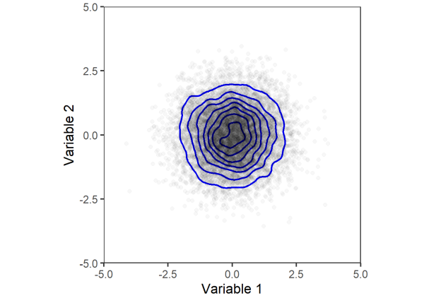 Two densityplot on top of scatter plot.