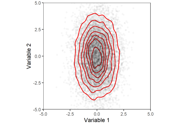 Two densityplot on top of scatter plot.
