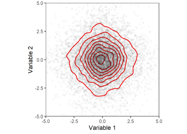 Two densityplot on top of scatter plot.