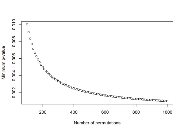 Scatter plot of minimum p-values versus number of permutations.
