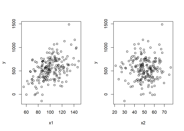 Scatter plots of y versus x1 and x2.