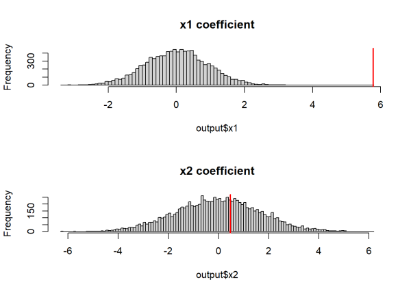 Histograms of coefficients for x1 and x2.