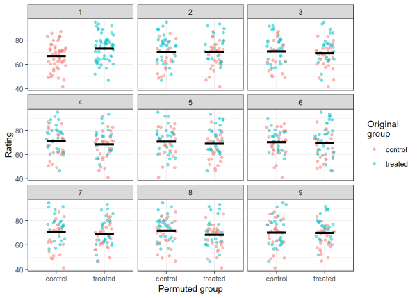 3 by 3 grid of strip charts comparing permuted data to original data for the first 8 permutations.
