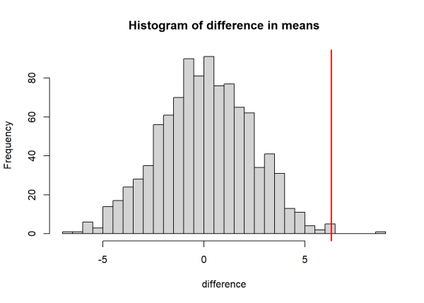 Historgram of difference in means.