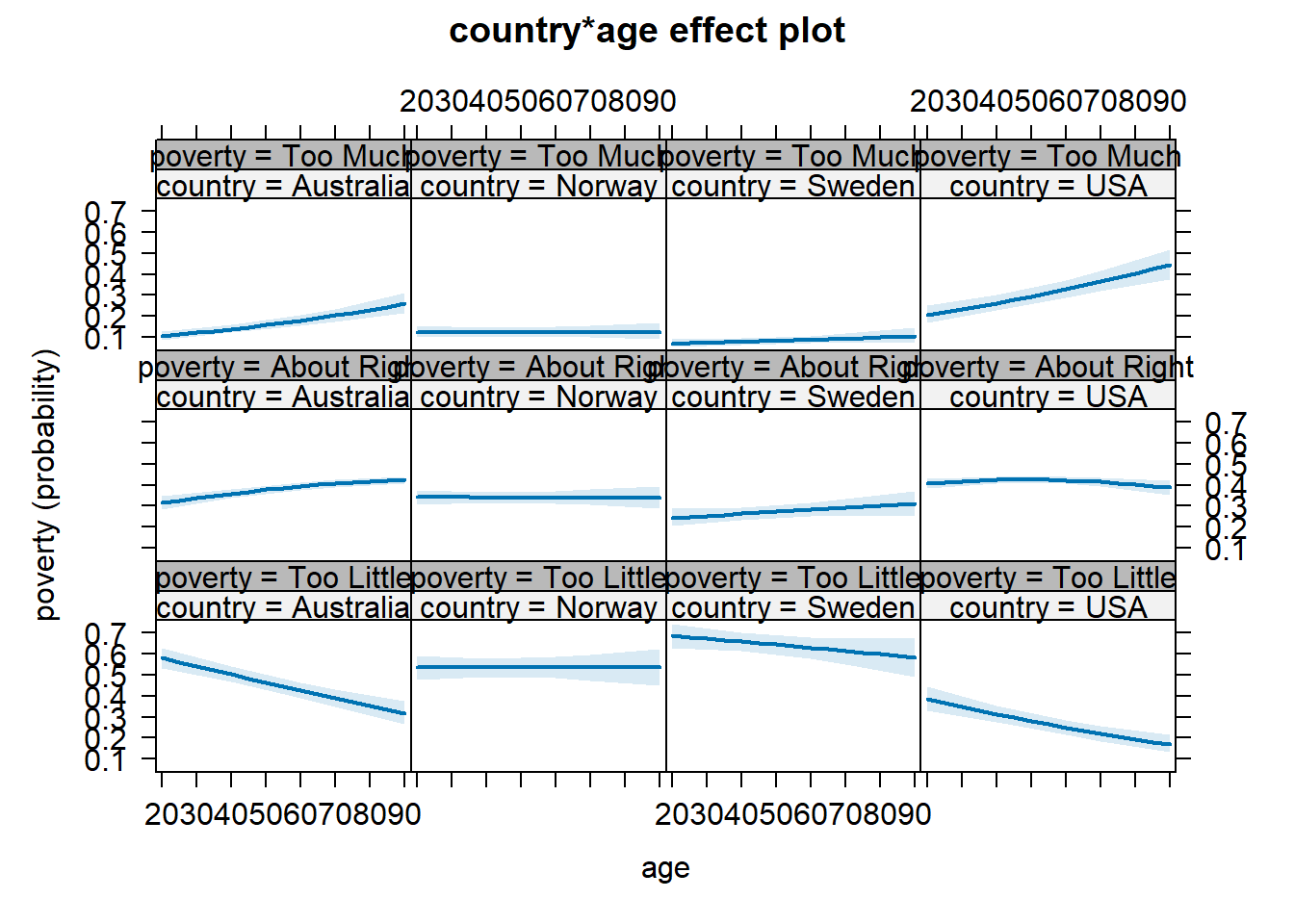 age and country effect plot.