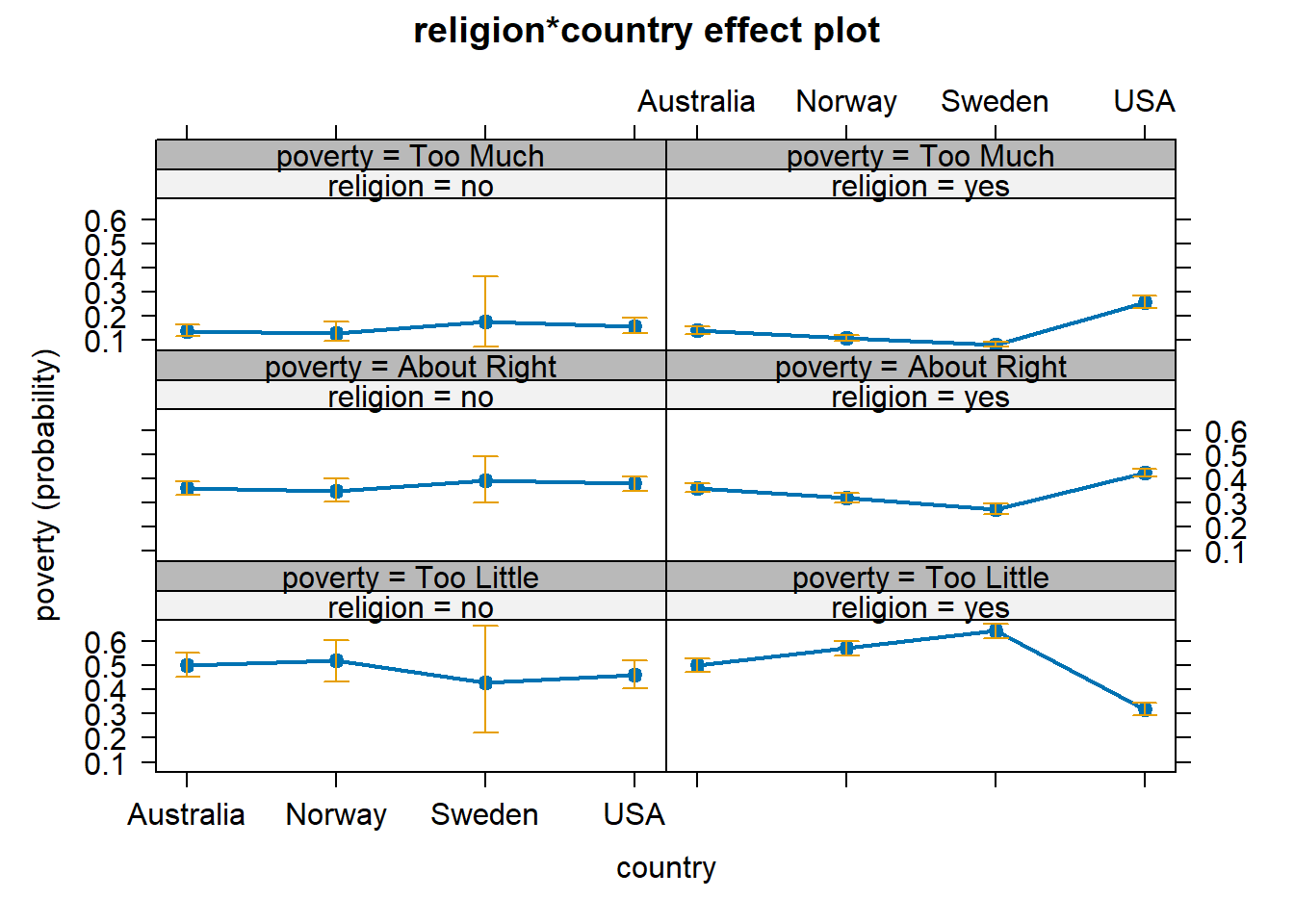 religion and country effect plot.