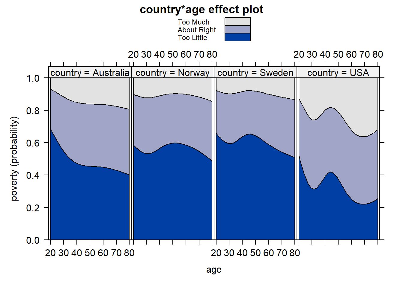age and country effect plot with stacked option.