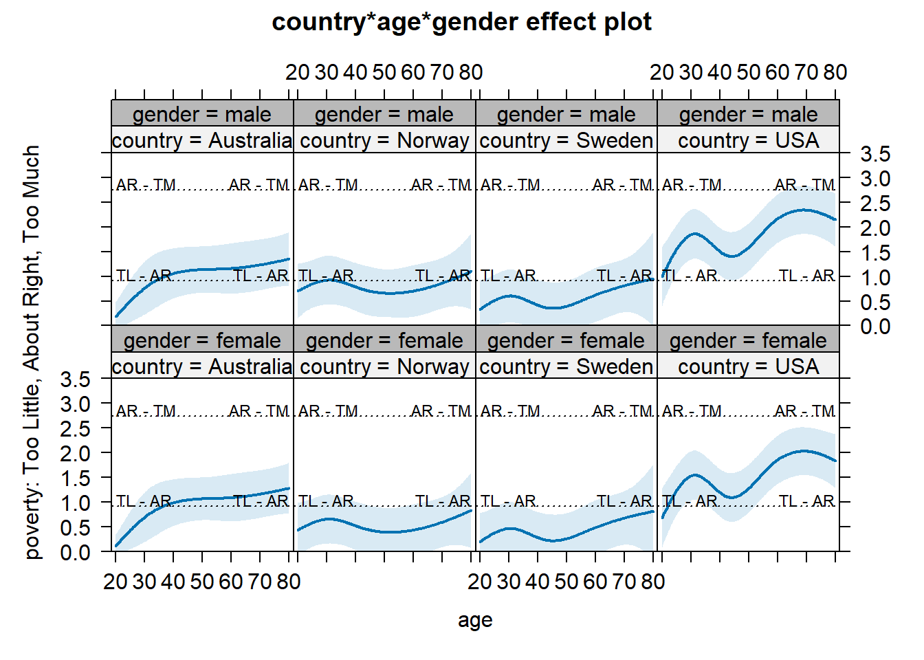 country, age and gender effect plot.