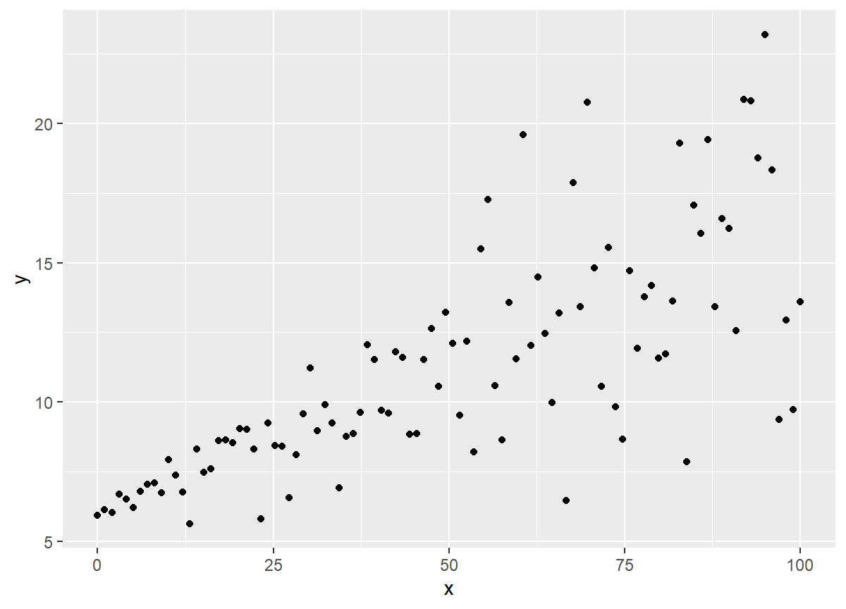 A scatter plot of y on x.