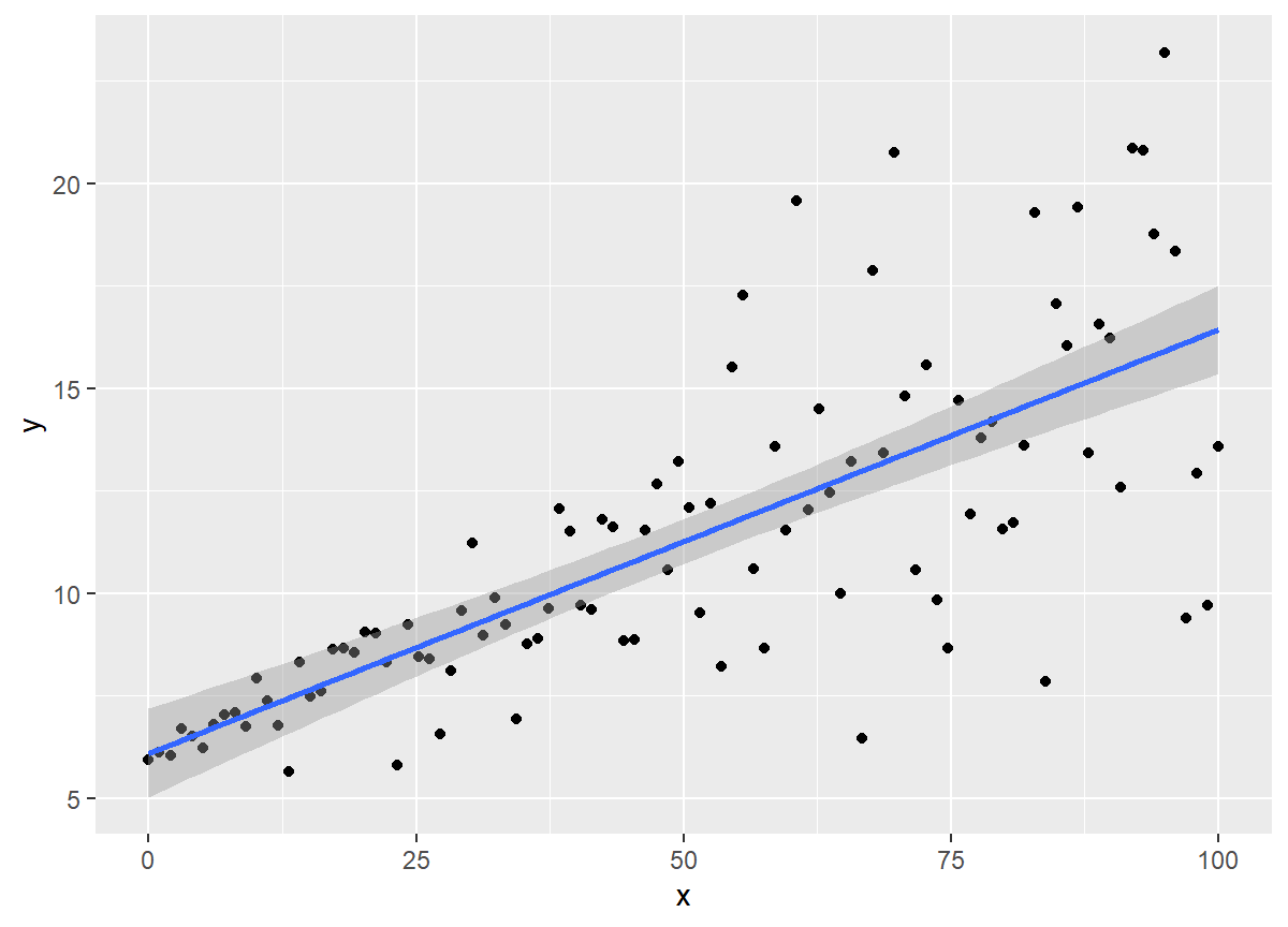 A scatter plot of y on x with a fitted linear regression line and confidence ribbon.