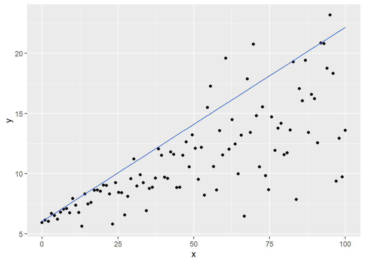 A scatter plot of y on x with a fitted linear regression line through the 0.9 quantile.