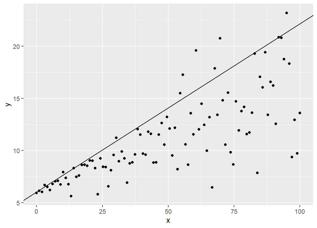 A scatter plot of y on x with a fitted linear regression line through the 0.9 quantile.