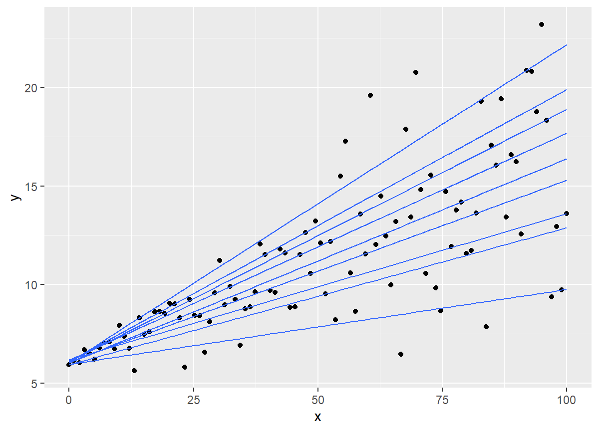 A scatter plot of y on x with a fitted linear regression lines through the 0.1 through 0.9 quantiles (in steps of 0.1).
