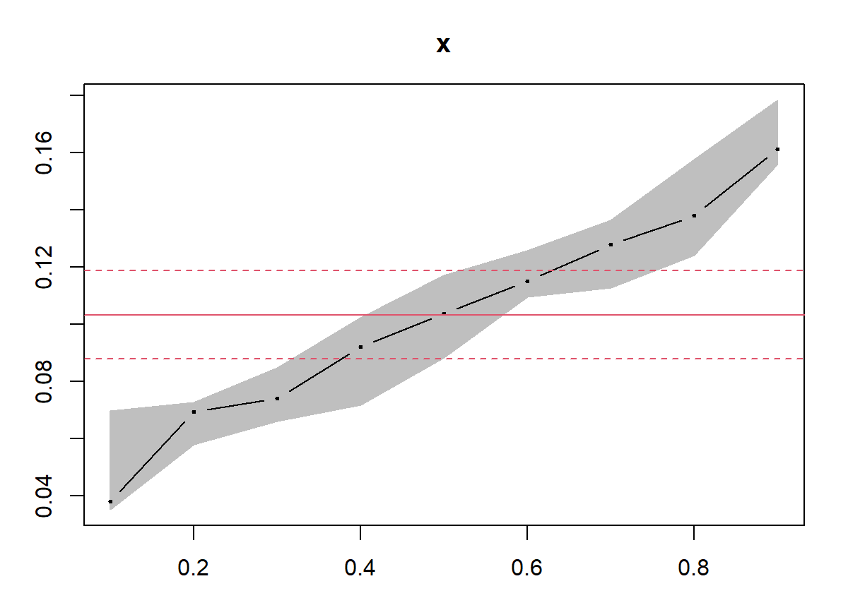 A plot of coefficients versus quantiles with red lines showing the least squares estimate and its confident interval.