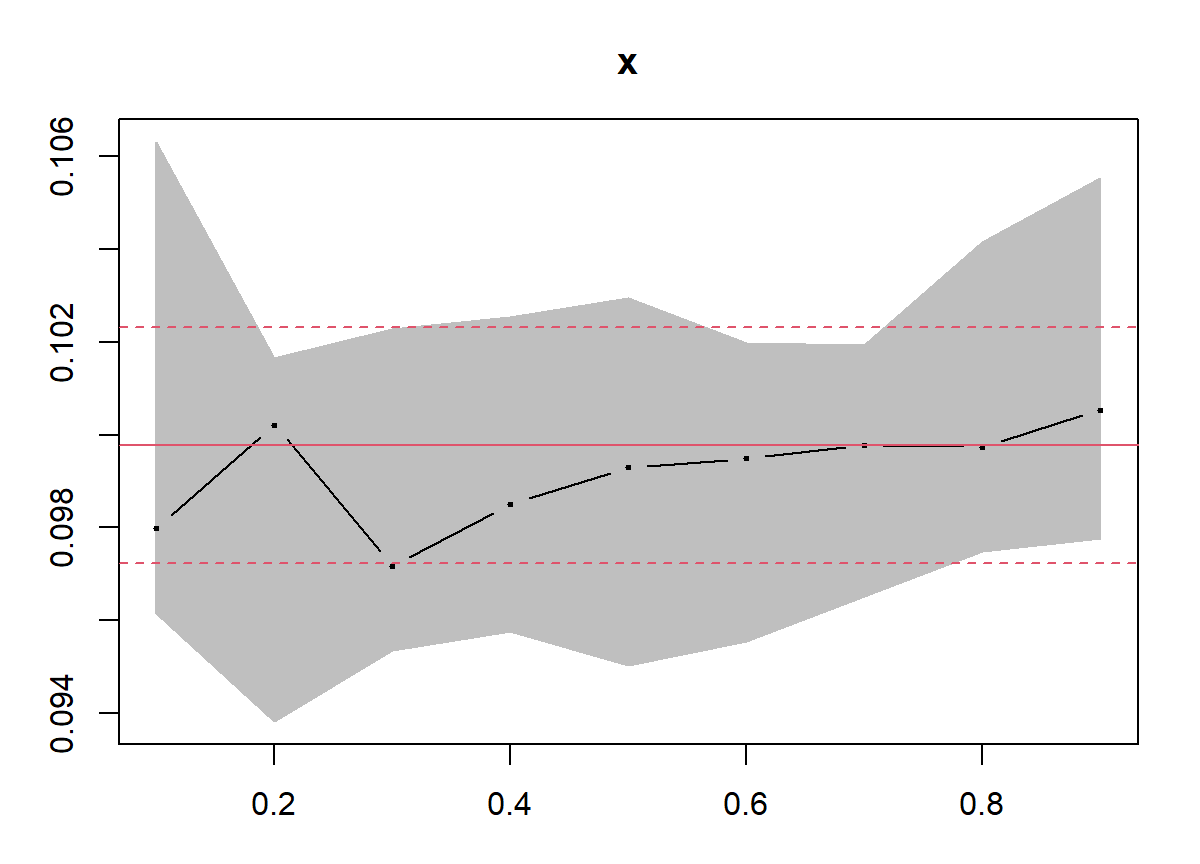 A plot of coefficients versus quantiles with red lines showing the least squares estimate and its confident interval.