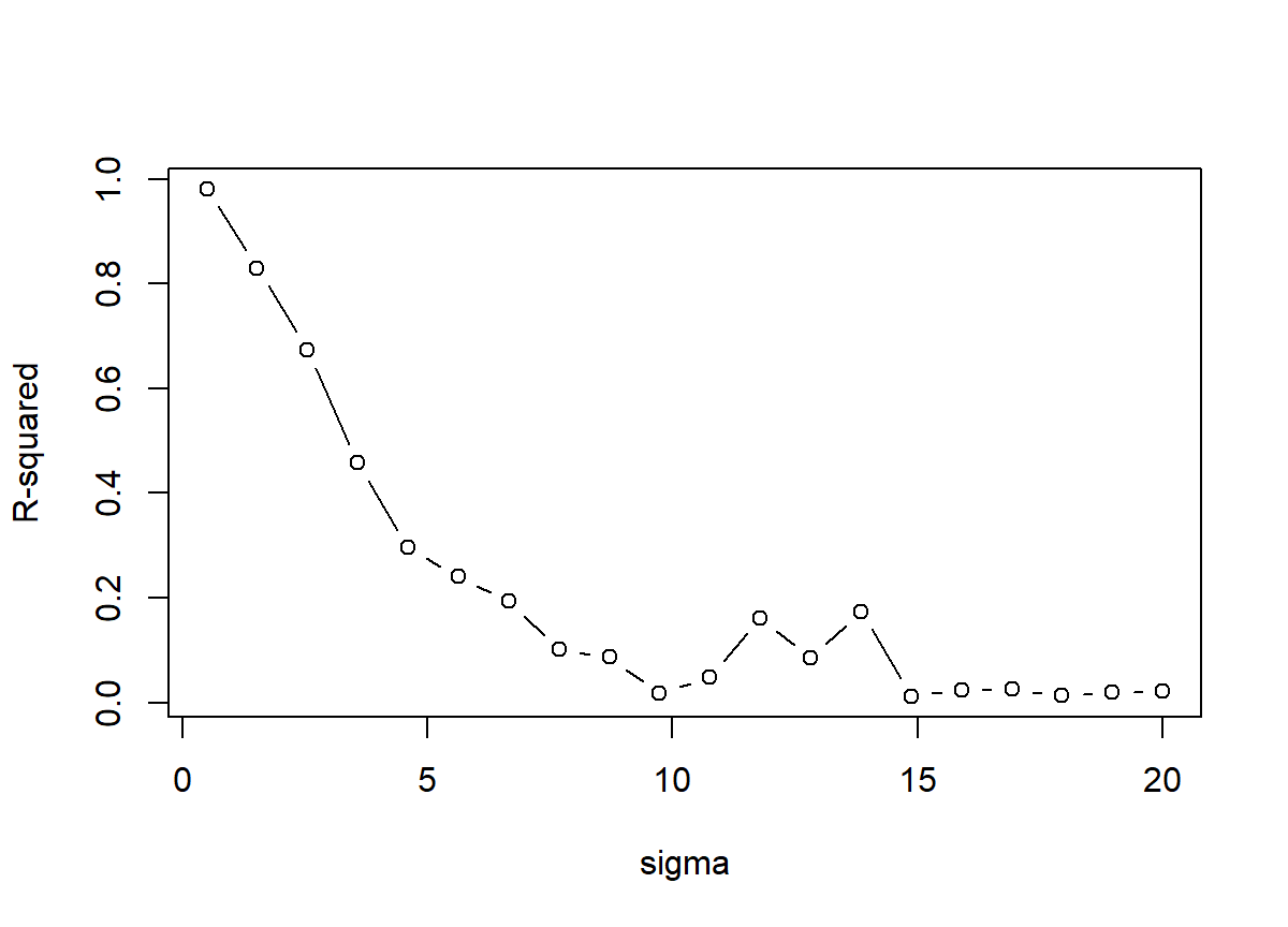 Plot of R-squared values versus increasing values of sigma,