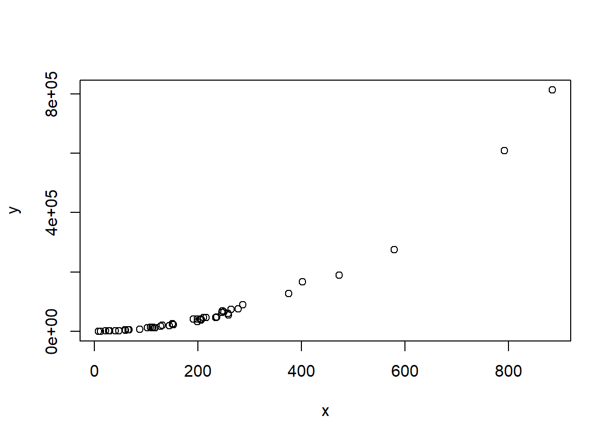 Plot of y versus x displaying a curvlinear relationship.