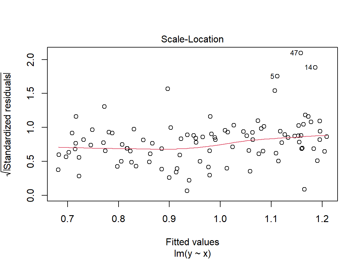 Residuals versus fitted values plot showing non-constant variance.