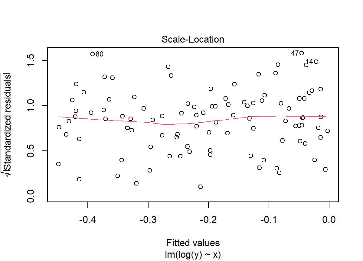 Residuals versus fitted values plot showing the constant varianc assumption is satisfied.