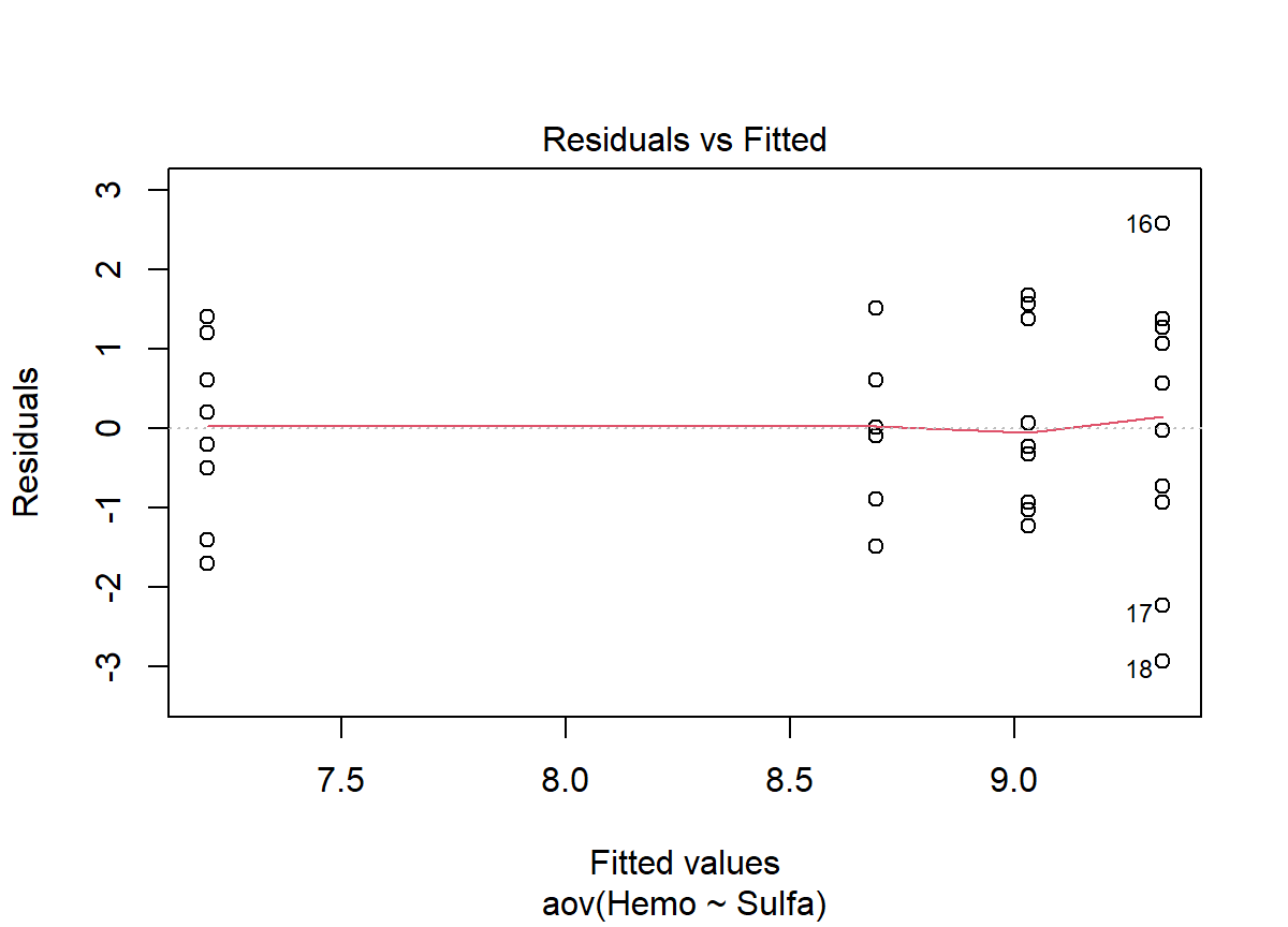 Residuals versus fitted values plot.