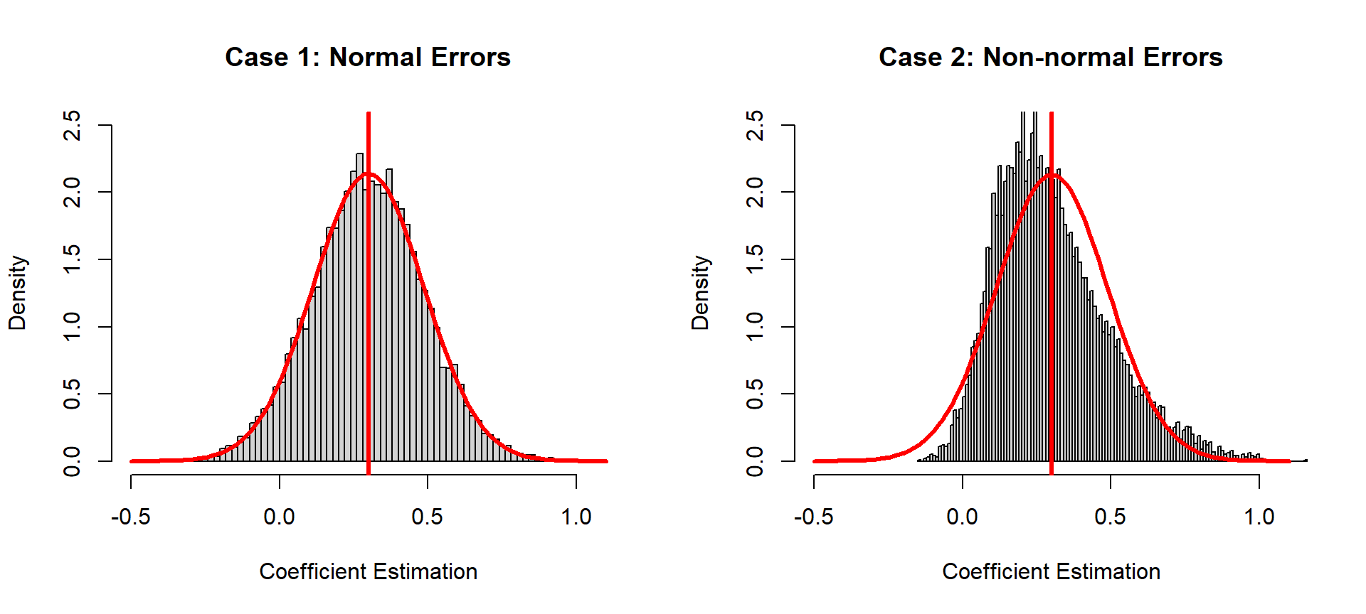Two histograms. On the left, histogram of normal errors. On the right, histogram of non-normal errors, skewed slightly left.