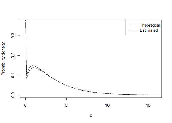 Overlayed density plots
