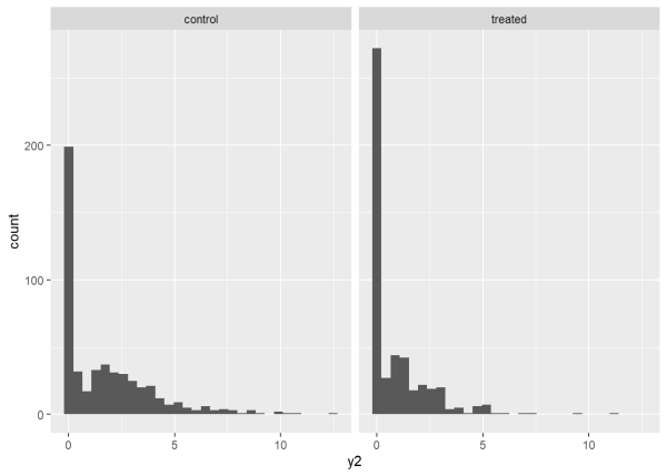 Side by side histograms of control and treated groups.