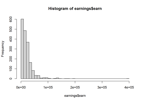 Histogram of earnings