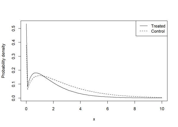 Overlayed density plots of treated and control groups