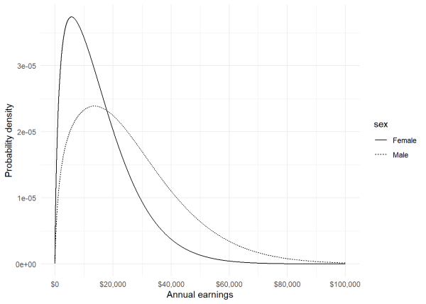 Overlayed density plots of male and female groups.