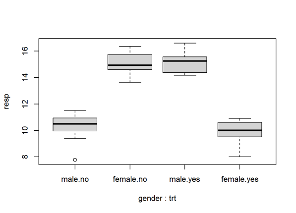Boxplot of the interaction of treatment and gender.