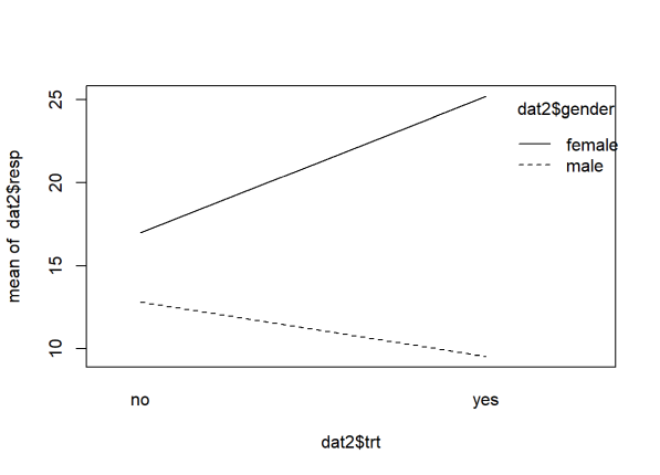 A synergistic Interaction plot of treatment and gender.