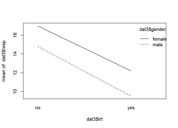 An interaction plot showing parallel lines.