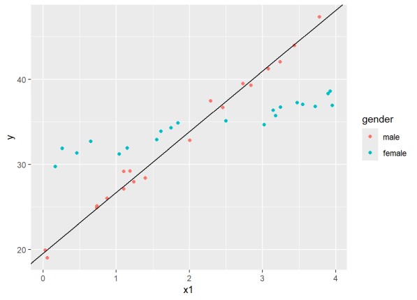A scatterplot of x versus y colored by gender with fitted line through males.