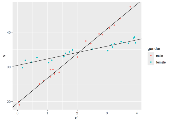 A scatterplot of x versus y colored by gender with fitted lines through males and females.
