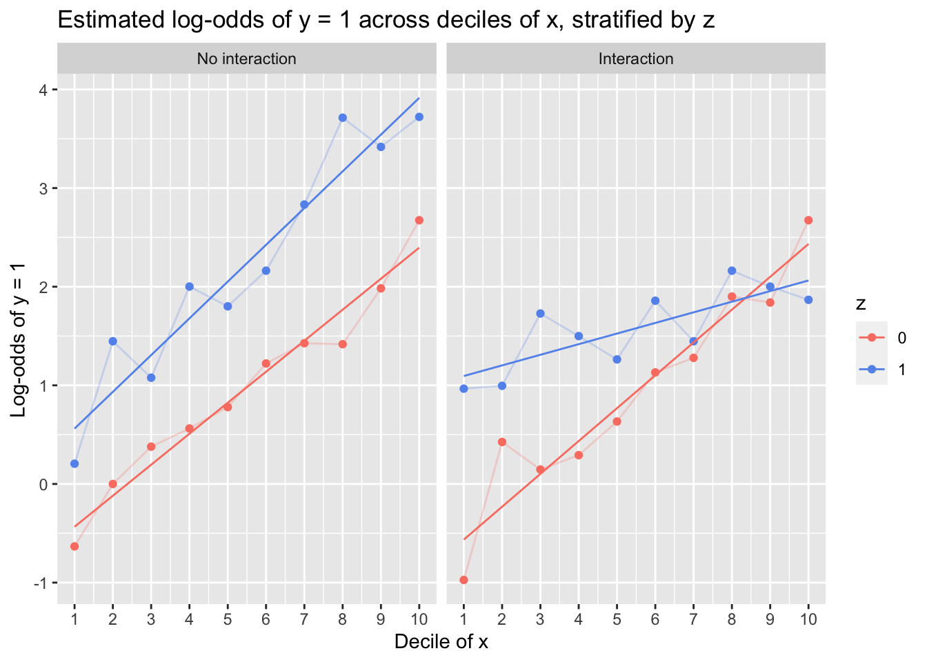 estimated log-odds of y=1 across deciles of x, stratified by z, with the left-hand plot revealing linearity and additivity, and the righthand plot revealing linearity and nonadditivity