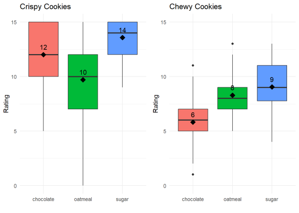 Two plots. On left, boxplot of crispy rating by cookie type. On right, boxplot of chewy rating by cookie type.