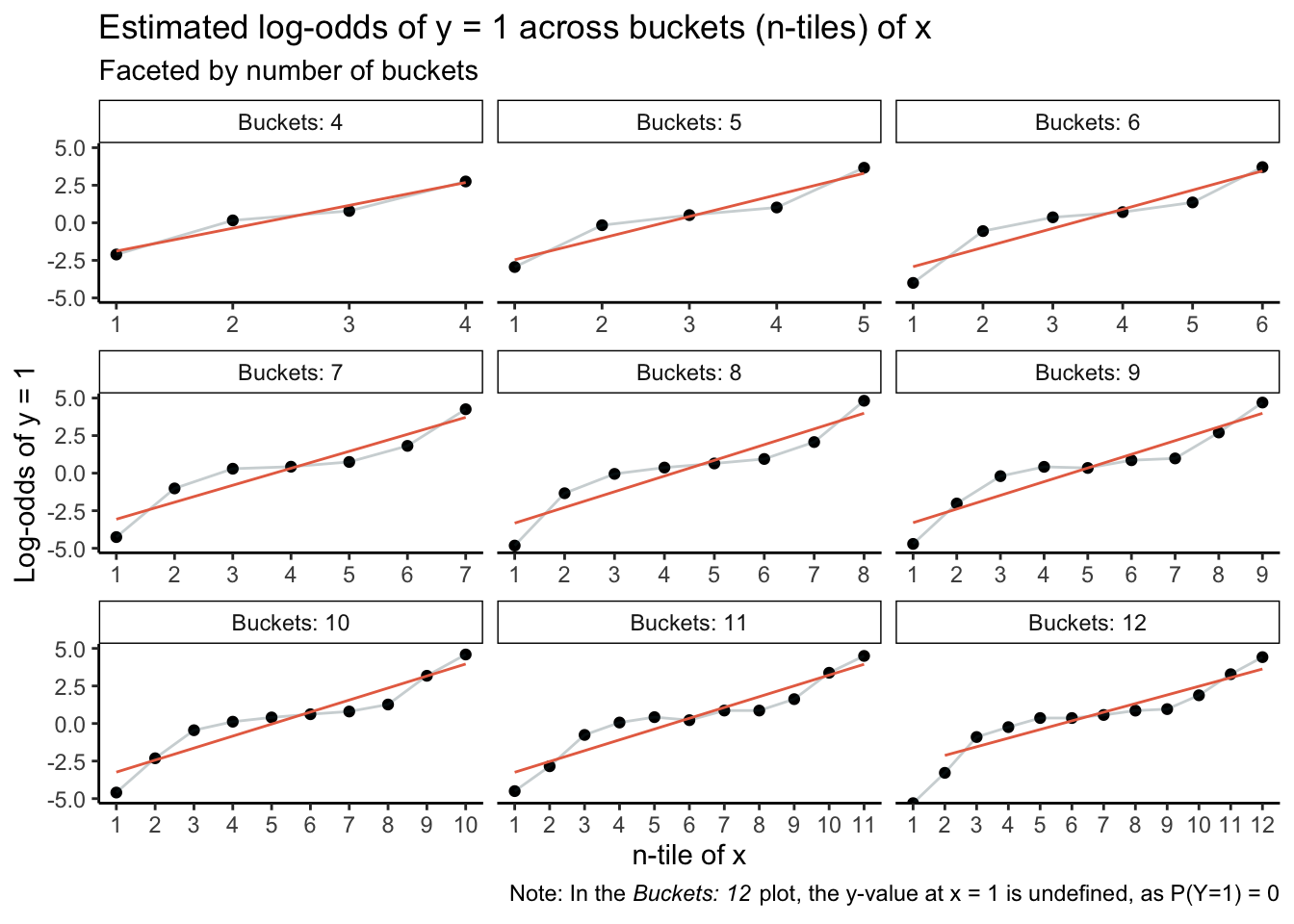 estimated log-odds of y=1 across n-tiles of x, stratified by z and faceted by number of buckets/n-tiles, revealing nonlinearity as the number of buckets increases