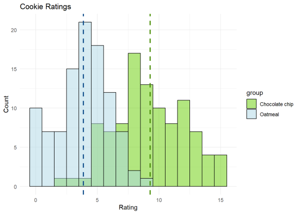 Overlaid histograms of cookie ratings by chocolate chip and oatmeal.