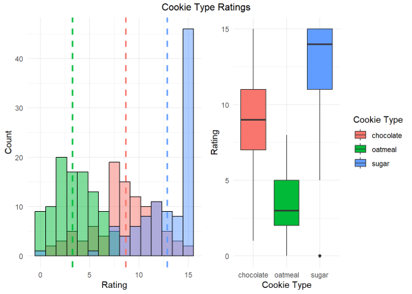 Two plots. On left, overlaid histograms of cookie rating by cookie type. On right, boxplots of cookie rating by cookie type.