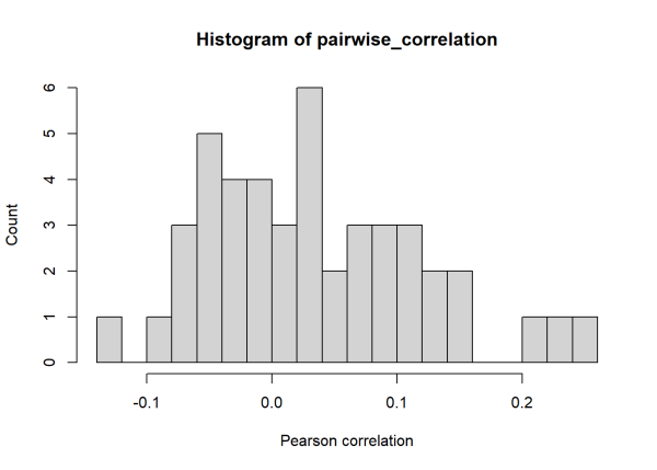 Histogram of Pearson correlations.