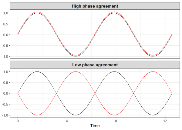 Plot demonstrating high phase agreement and low phase agreement.