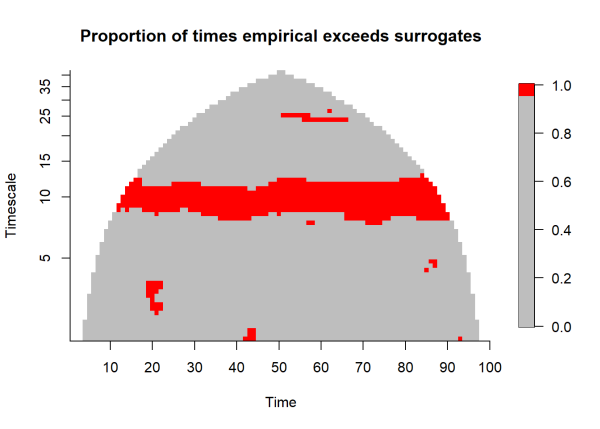 Plot comparing empirically observed wavelet mean field against the magnitudes of simulated data with the same structure of the time series.