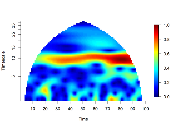 Plot of wavelet transform.