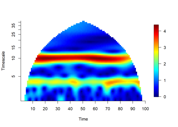 Plot that visualizes the magnitude of the wavelet transform (color scale) over time (x-axis) and timescale (y-axis)