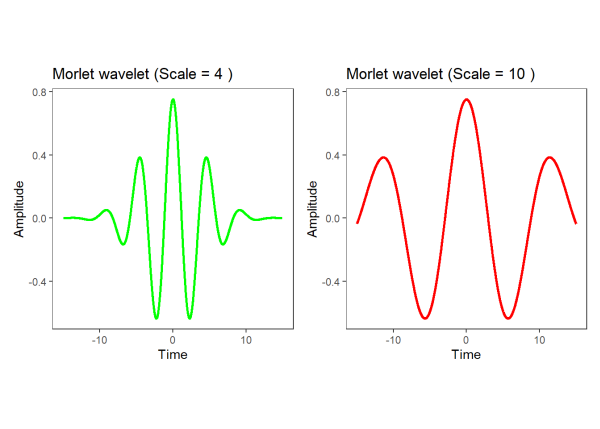 Two Morlet waveletes, one with scale 4, and the other with scale 10.