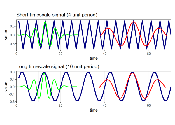 Wavelets aligned with signals.